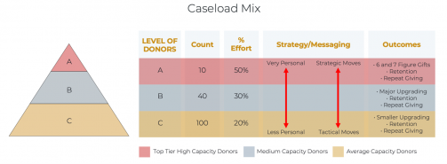 major donor tiers