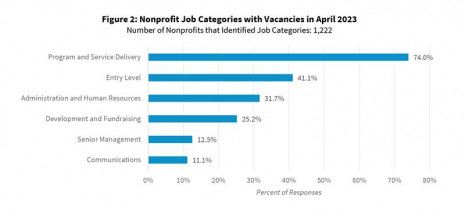 Figure 2: Nonprofit Job Categories with Vacancies in April 2023