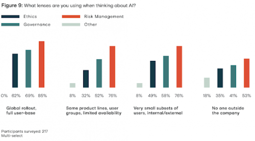 Graph - What lenses are you using when thinking about AI?