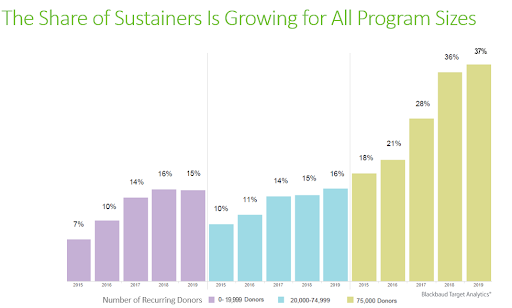 Blackbaud donorcentrics&trade; Sustainer Summit 2020 (based upon 2019 data)