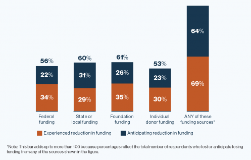 Chart showing the share of nonprofits that reported funding reductions from at least one source in 2025.