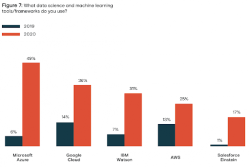 Graph - What data science and machine learning tools/frameworks do you use?