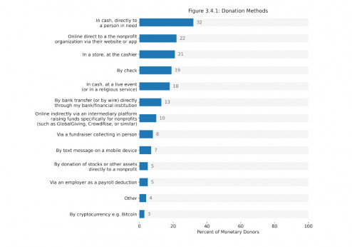 donation methods revealed in GivingTuesday's GivingPulse report