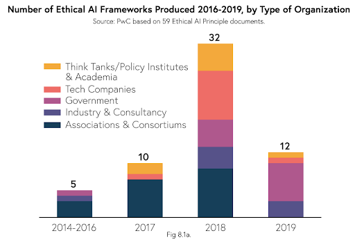Figure 6: Many organizations are trying to create an ethical AI framework, but none seem to be regarded as the leading standard.