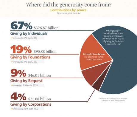 Giving USA Foundation