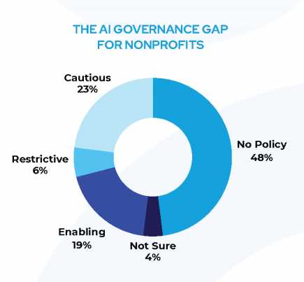 Chart showing that nearly half of nonprofits lack a formal AI governance policy, underscoring readiness gaps in nonprofit AI adoption.