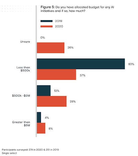 Graph - Do you have allocated budget for any AI initiatives and if so, how much?