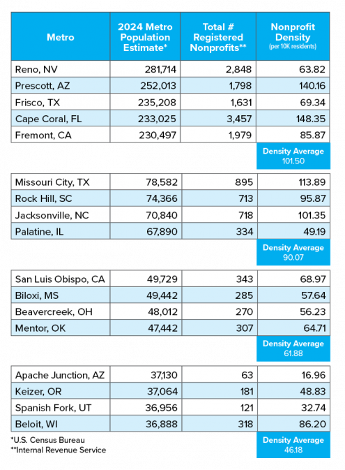 Nonprofit density in smaller U.S. cities showing wide variation in nonprofits per 10,000 residents